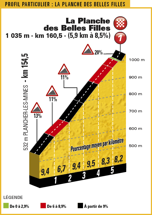 第5ステージ　1級山岳ラ・プロンシュ・デ・ベルフィーユ（全長5.9km/平均8.5%）
