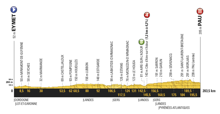 ツール・ド・フランス2017第11ステージ