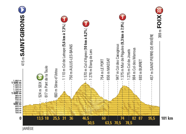 ツール・ド・フランス2017第13ステージ