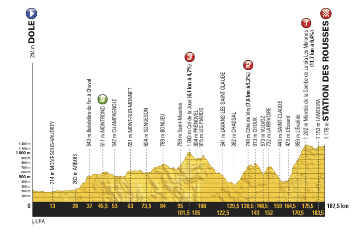 ツール・ド・フランス2017第8ステージ