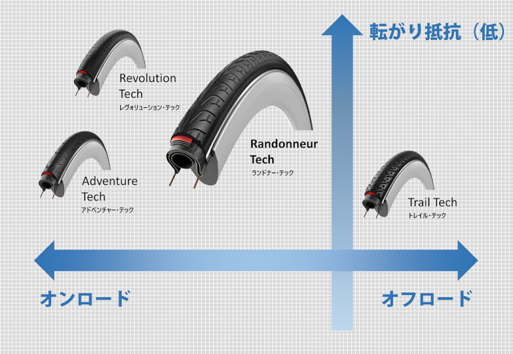 ヴィットリアのアーバンタイヤラインアップのチャート