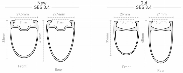 リムプロファイルが空力性能と重量のバランスを考慮し、最適な形状に変更された