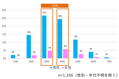 年代・性別