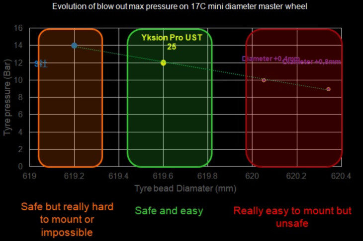 ビードの長さと耐えられる気圧の相関図　YKSION PRO USTが実用十分でありながら装着しやすい寸法であることが分かる