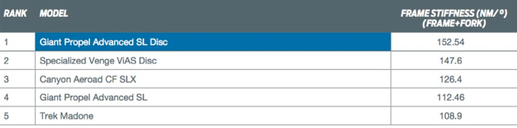 フレーム+フォークの剛性値。並み居るライバルを抑えてトップだ