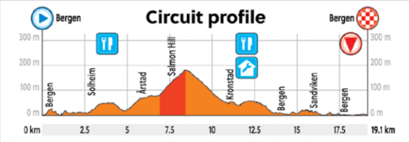 ベルゲン19.1km周回コース