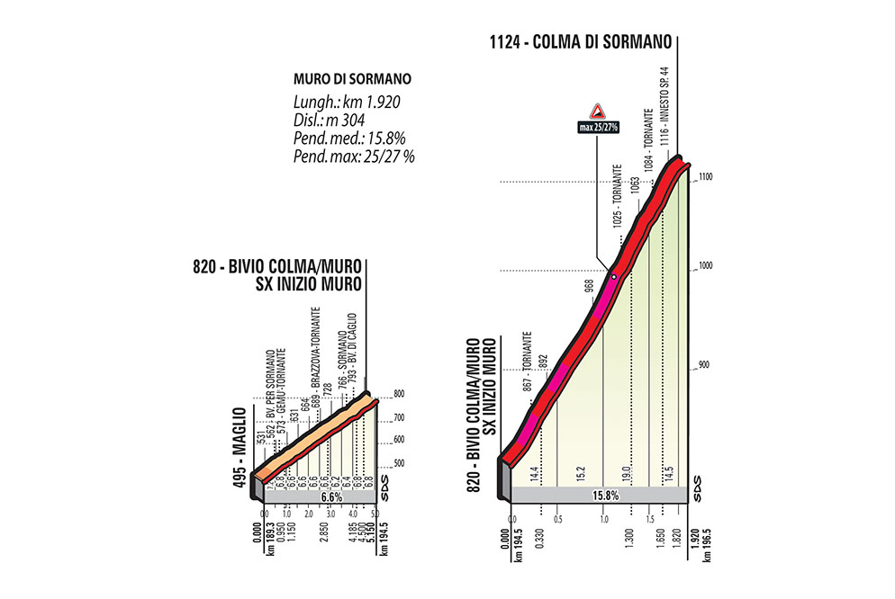 ムーロ・ディ・ソルマーノ（長さ1.92km/平均15.8%/最大27%）