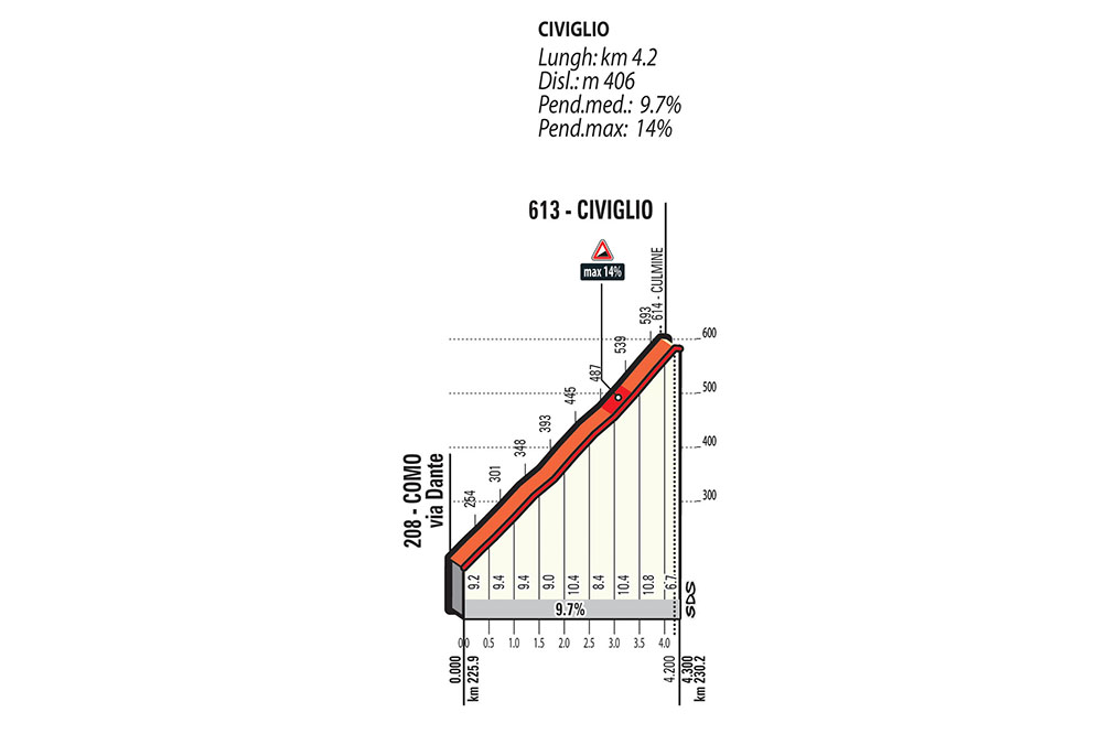チヴィリオ（長さ4.2km/平均9.7%/最大14%）