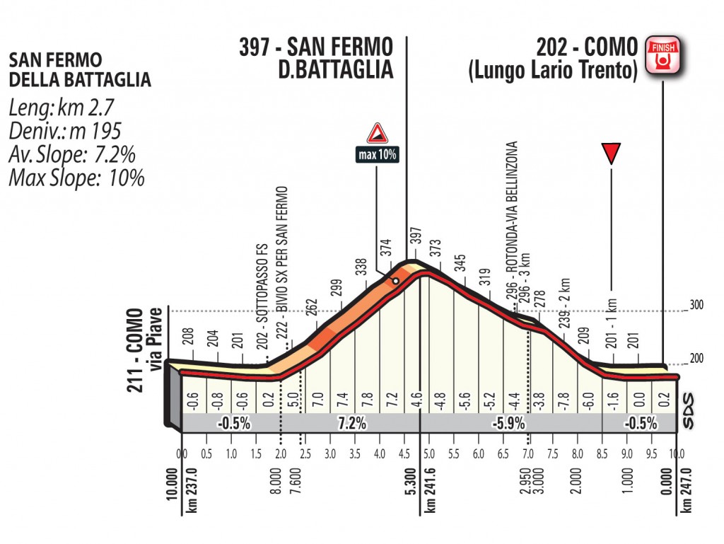 サンフェルモ・ディ・バッターリア（長さ2.7km/平均7.2%/最大10%）からフィニッシュまで