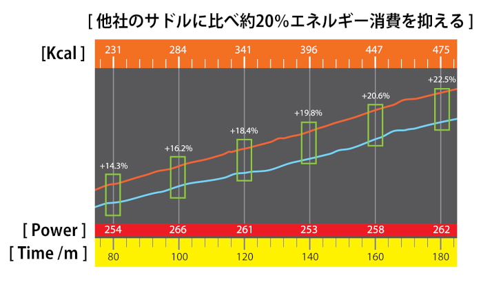 骨盤が安定することで他社サドルに対しエネルギー消費を20%抑える結果も得られたという