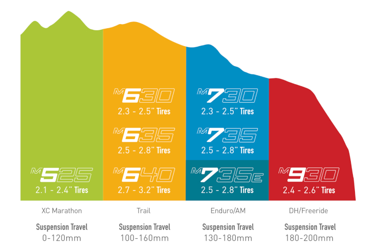 ライダーの乗り方や使用シーン、タイヤサイズごとに選べる全7モデルラインアップ
