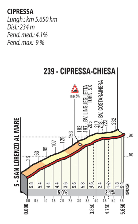 チプレッサ（距離5.65km/平均4.1%/最大9%）