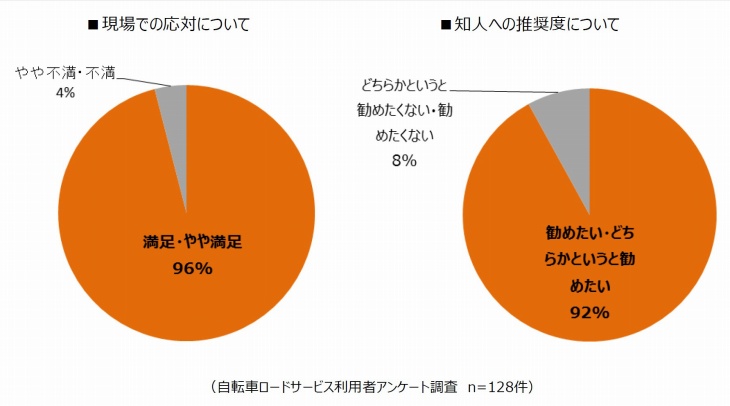 利用者の92%が「知人にすすめたい」と回答