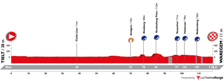 ドワーズ・ドール・フラーンデレン2018 女子レース コースプロフィール