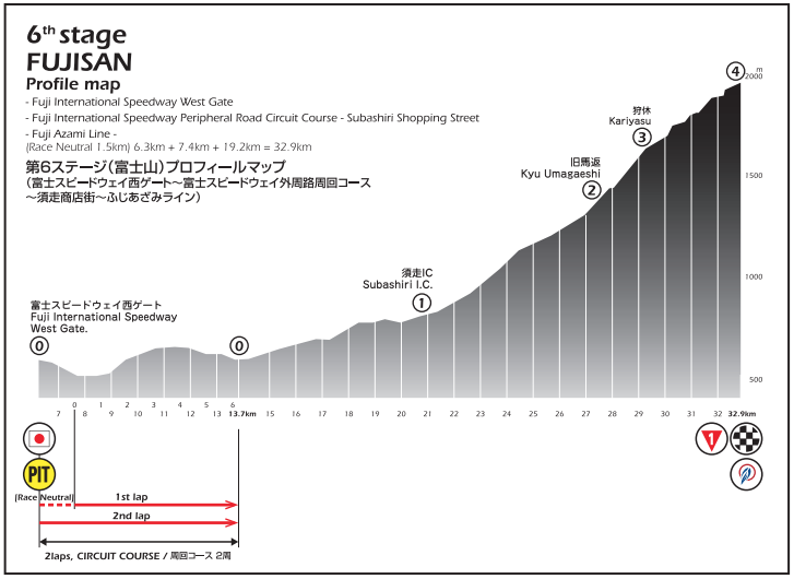 ツアー･オブ･ジャパン2018富士山ステージ コースプロフィール