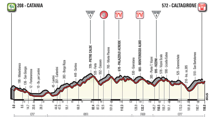 5月8日（火）第4ステージ　カターニア〜カルタジローネ　198km　☆☆☆