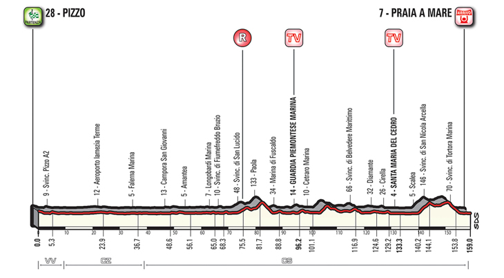 5月11日（金）第7ステージ　ピッツォ〜プライア・ア・マーレ　159km　☆