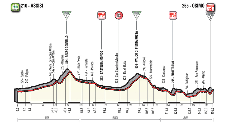 5月16日（水）第11ステージ　アッシジ〜オージモ　156km　☆☆☆