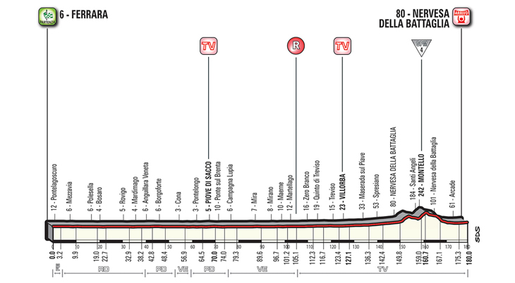 5月18日（金）第13ステージ　フェラーラ〜ネルヴェーザ・デッラ・バッターリア　180km　☆☆