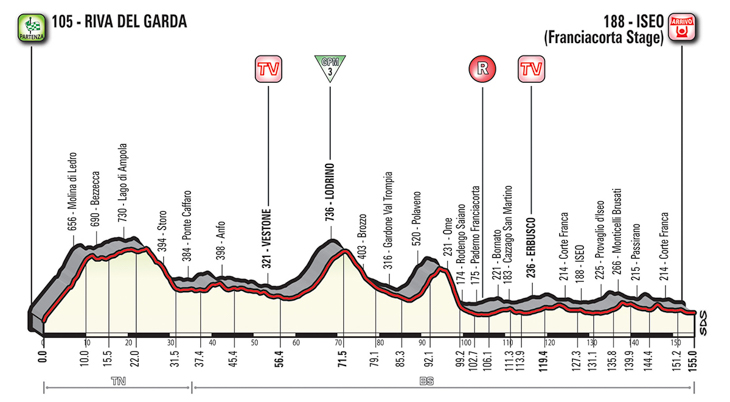5月23日（水）第17ステージ　リーヴァ・デル・ガルダ〜イゼオ　155km　☆☆