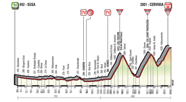 5月26日（土）第20ステージ　スーザ〜チェルヴィニア　214km　☆☆☆☆☆