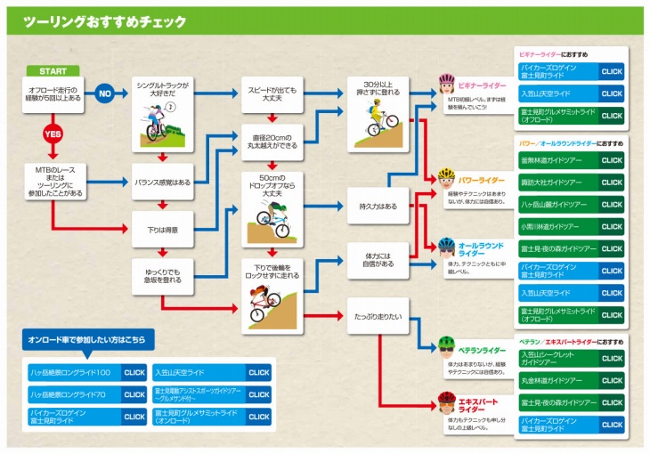 簡単なYES/NOに答えるだけで自分に合ったオフロードツーリングがチョイスできるチェックシート