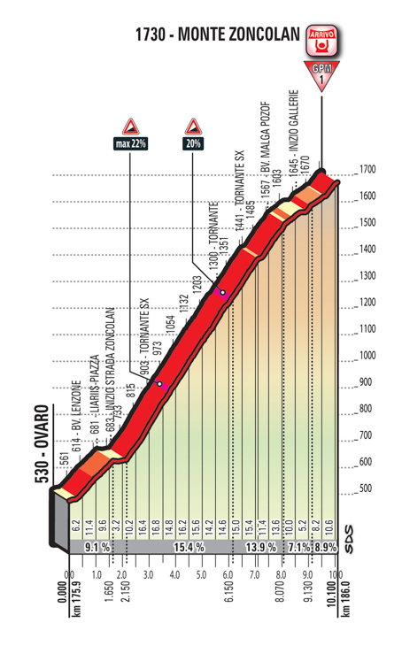 1級山岳モンテゾンコラン(全長10.1km/標高差1,203m/平均勾配11.9%/最大勾配22%)