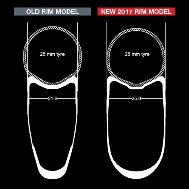 先代からリム形状をアップデート。25mmタイヤとのマッチングを上げ、横剛性を大幅に増している