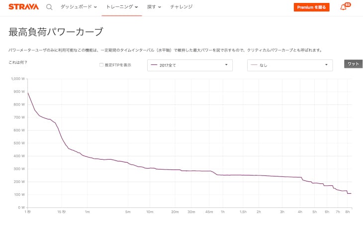 外部サイトであるStravaでは、1秒あたり、5分あたりなど各時間ごとのパワーを確認できる。これがCPというものだ