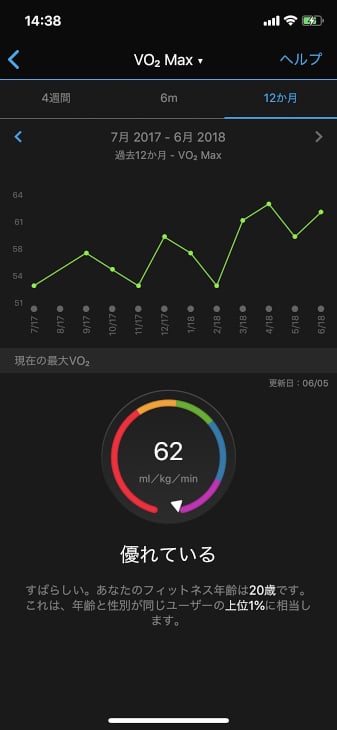 スマホでもVO2maxを確認することができる。過去12ヶ月のデータから上り調子かどうかをひと目でチェック可能だ