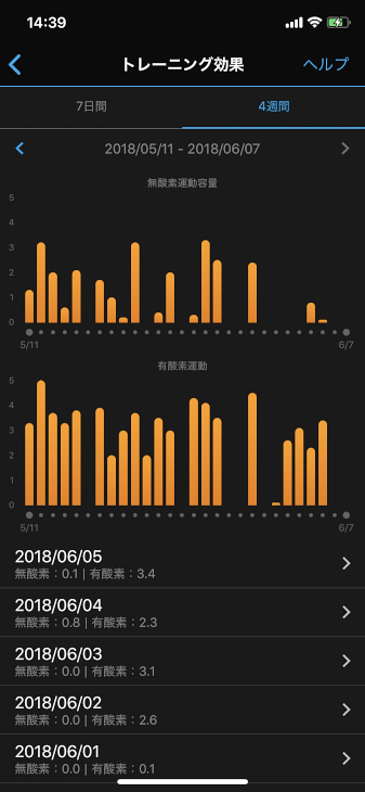 トレーニング効果の項目では、有酸素運動と無酸素運動が効果があったかどうか確認できる