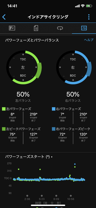 パワーフェーズとパワーバランスでは、ペダリング中のパワーのかかり方を可視化してくれる