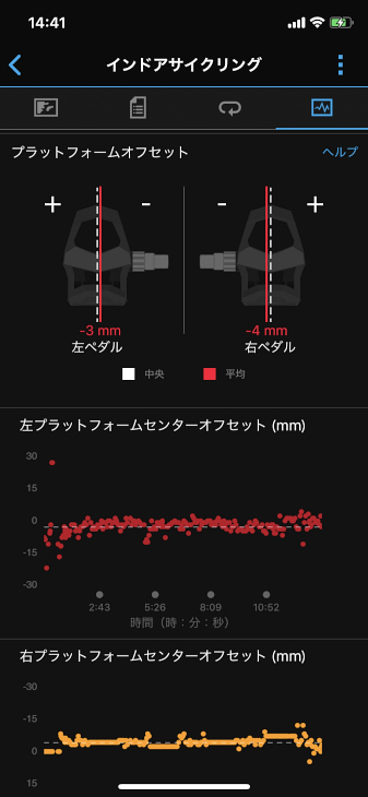 プラットフォームオフセットではペダルのどこに力がかかっているか把握できる