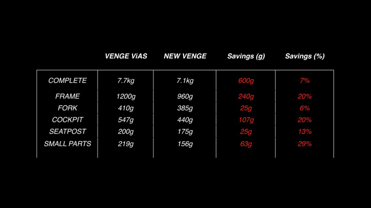 Venge Viasとの重量比較。フレーム各部分で軽量化が図られていることが分かる