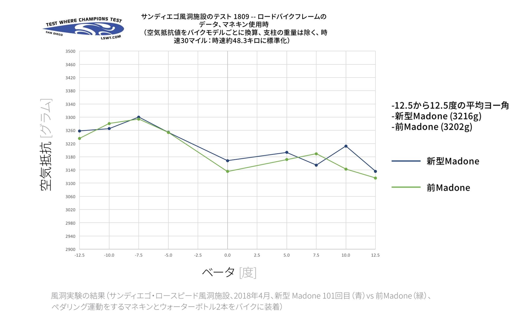 新旧Madoneの空力テスト比較。ディスクブレーキを装備しながら、ほぼ同等の値を叩き出している