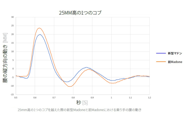 ダンパーの働きによって余計なIsoSpeedの動きがカットされていることが分かる