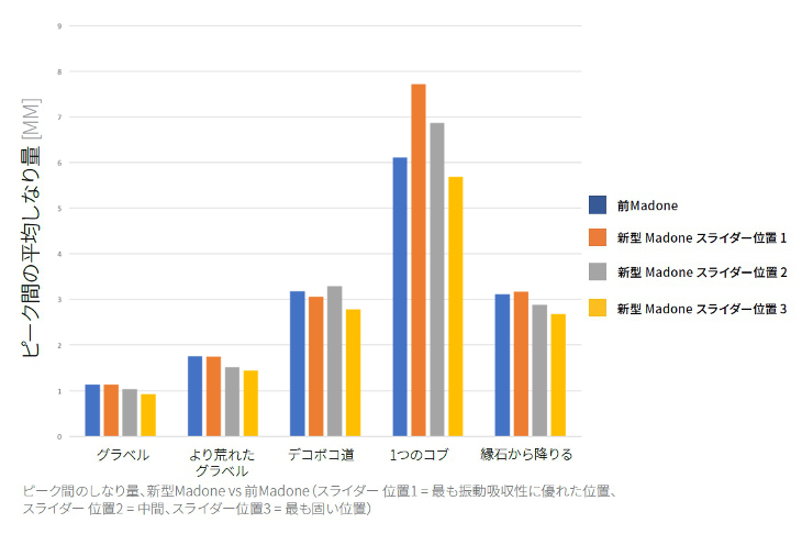 先代Madoneと、新型IsoSpeed3箇所でのしなり量の違いを表した図