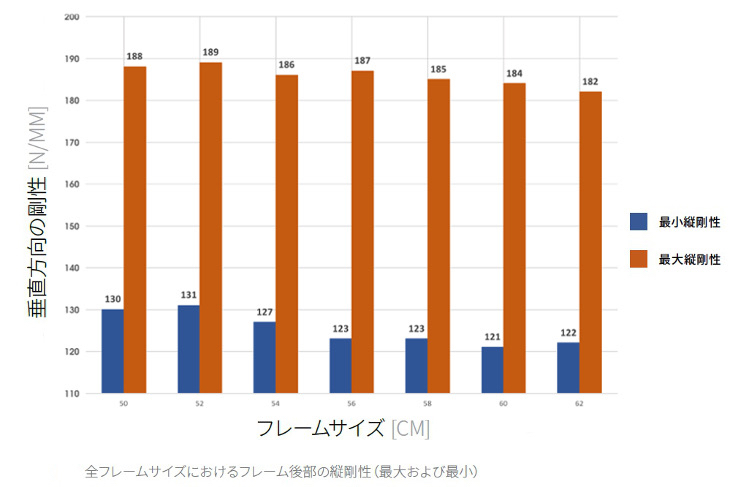 全フレームサイズにおける、フレーム後部の縦剛性