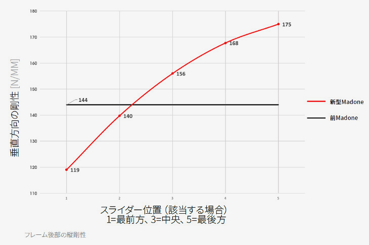 Madone SLRの振動吸収性は旧型と比べ、17%高く、また22%低くできる