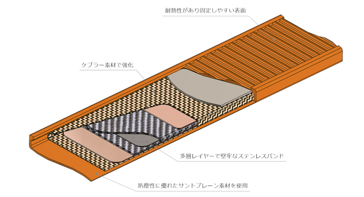 特許出願中の技術を使用するベルト部