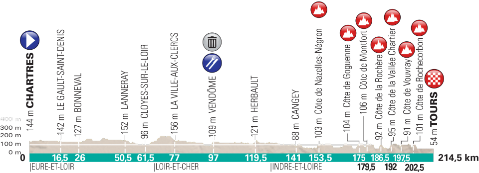 パリ〜トゥール2018コースプロフィール