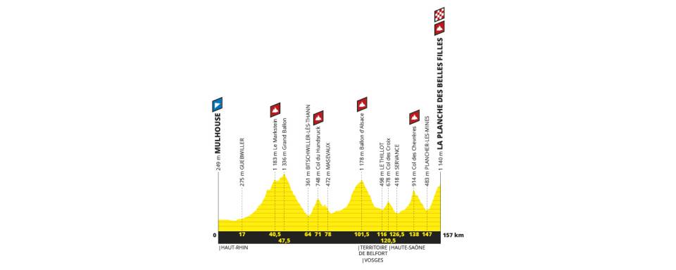 7月11日（木）第6ステージ　ミュルーズ〜ラ・プランシュ・デ・ベル・フィーユ　157km