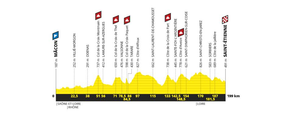 7月13日(土)第8ステージ マコン〜サンテティエンヌ 199km