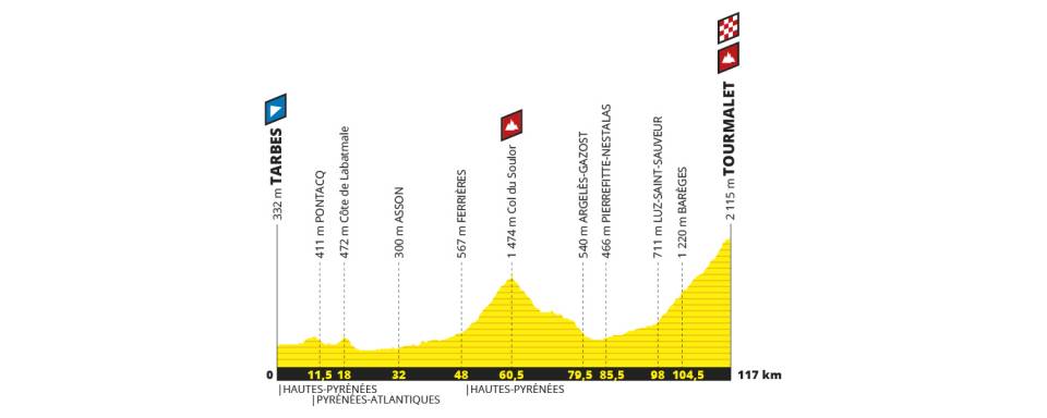 7月20日(土)第14ステージ タルブ〜トゥールマレー 117km