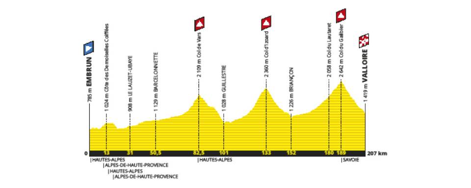 7月25日（木）第18ステージ　アンブラン〜ヴァロワール　207km