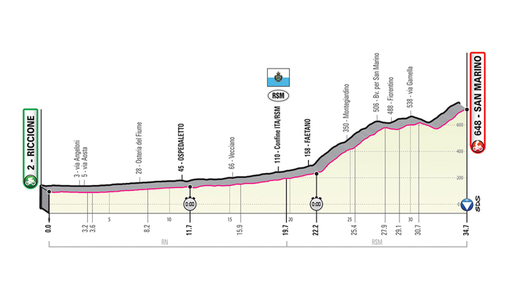 5月19日（日）第9ステージ　リッチオーネ〜サンマリノ　34.7km（個人TT）☆☆☆☆
