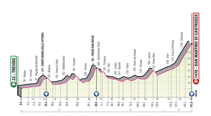 5月31日（金）第19ステージ　トレヴィーゾ〜サンマルティーノ・ディ・カストロッツァ　151km　☆☆☆