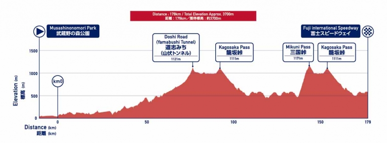 本番コースからはショートカットされるが、難所の三国峠を含む厳しいレイアウト