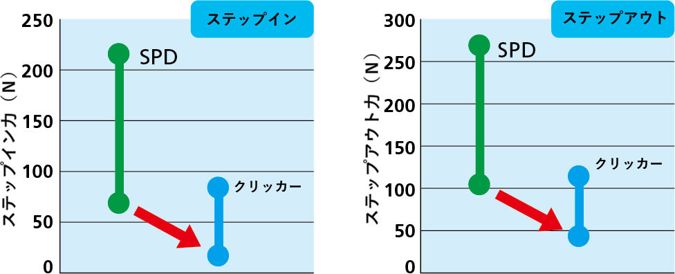 ステップイン、ステップアウト共に通常のSPDよりも軽く設定されている