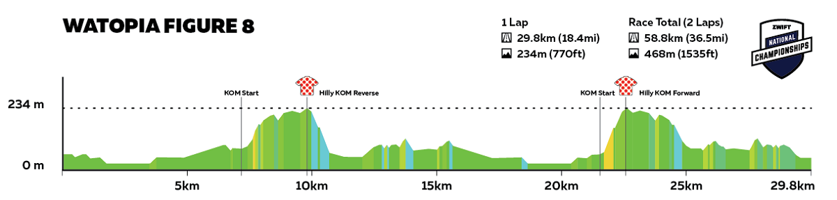 今年のコースは1周29.8kmのWatopia Figure 8 Loopを2周する58.8km